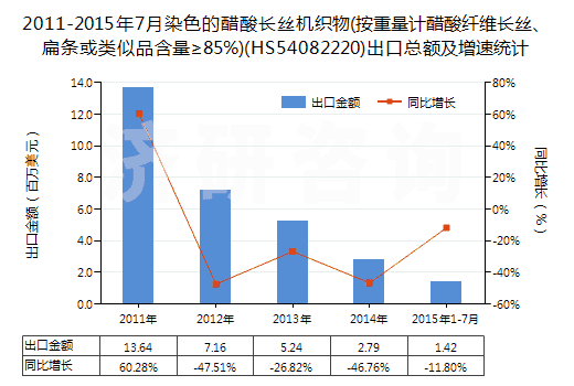 2011-2015年7月染色的醋酸長(zhǎng)絲機(jī)織物(按重量計(jì)醋酸纖維長(zhǎng)絲、扁條或類似品含量≥85%)(HS54082220)出口總額及增速統(tǒng)計(jì)